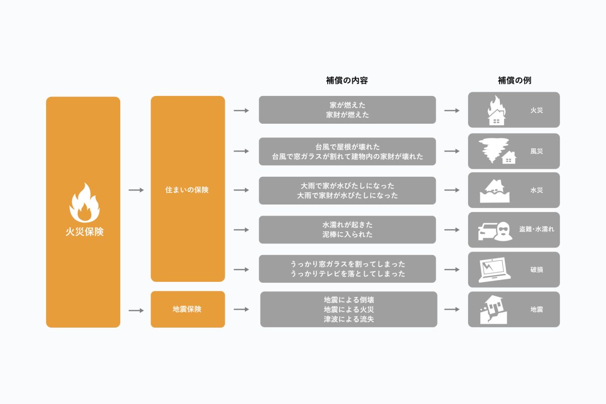 自動車保険／その他保険