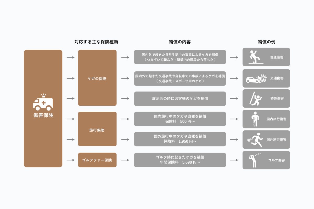 自動車保険／その他保険