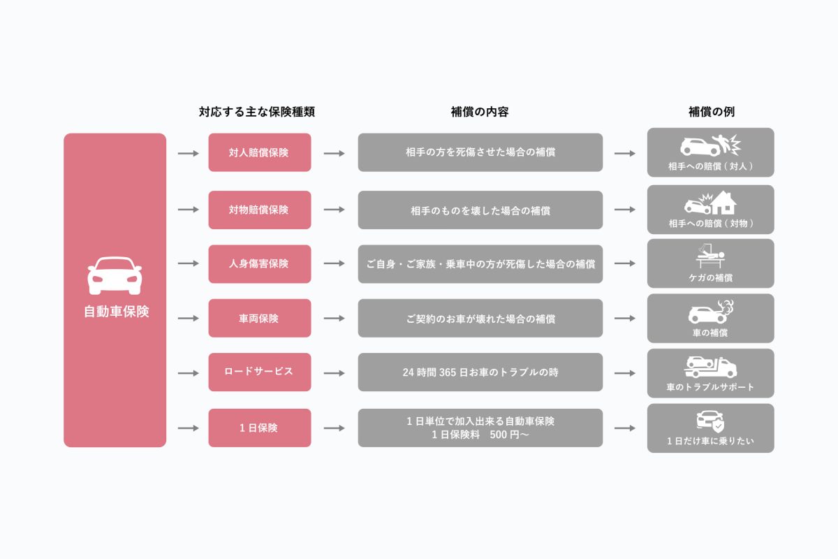自動車保険／その他保険