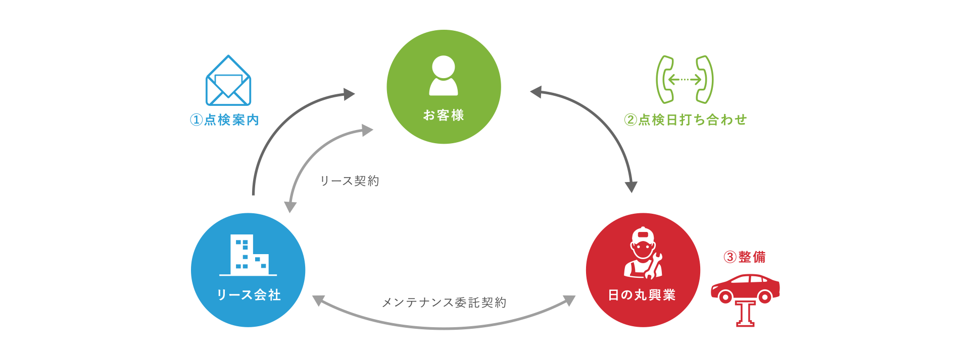 リース車両の点検の流れの図